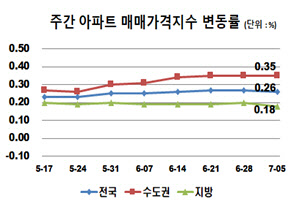 주간 아파트 매매가격지수 변동률 그래프. <한국부동산원 제공>